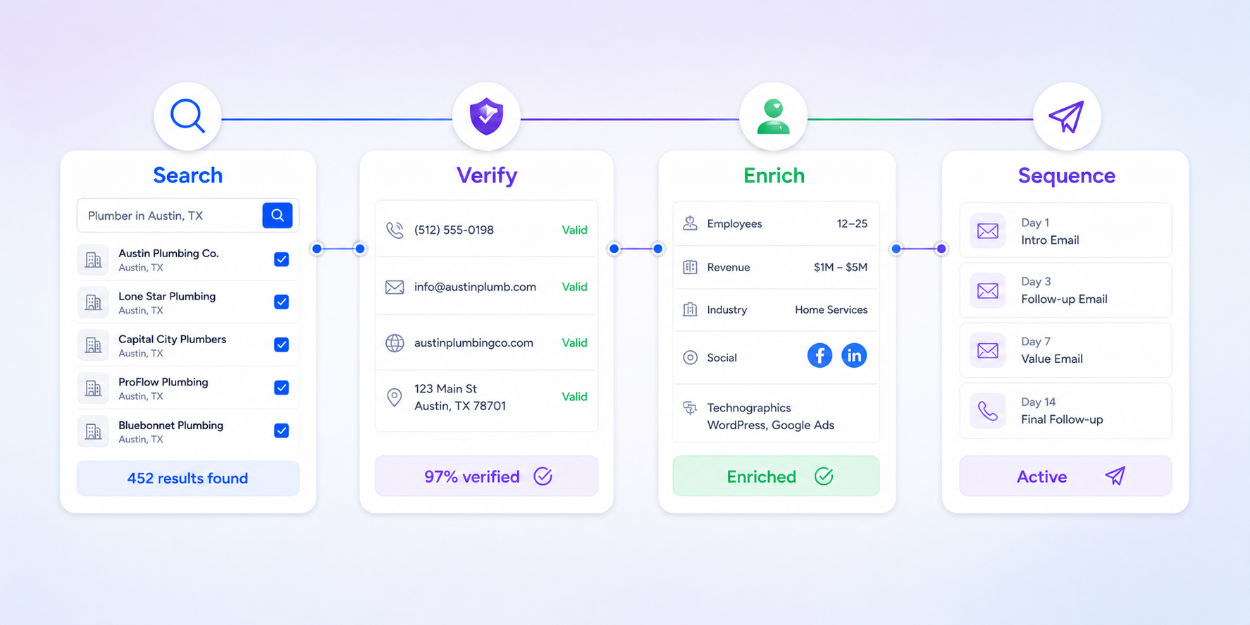 A2ZLeadZ workflow: search, verify, enrich and sequence